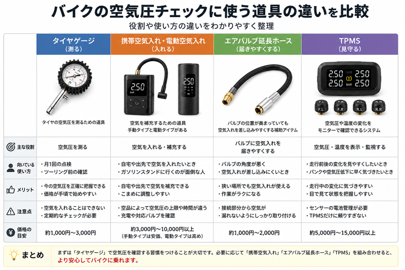 バイクの空気圧チェックに使うタイヤゲージ、携帯空気入れ、エアバルブ延長ホース、TPMSの違いを比較した図解