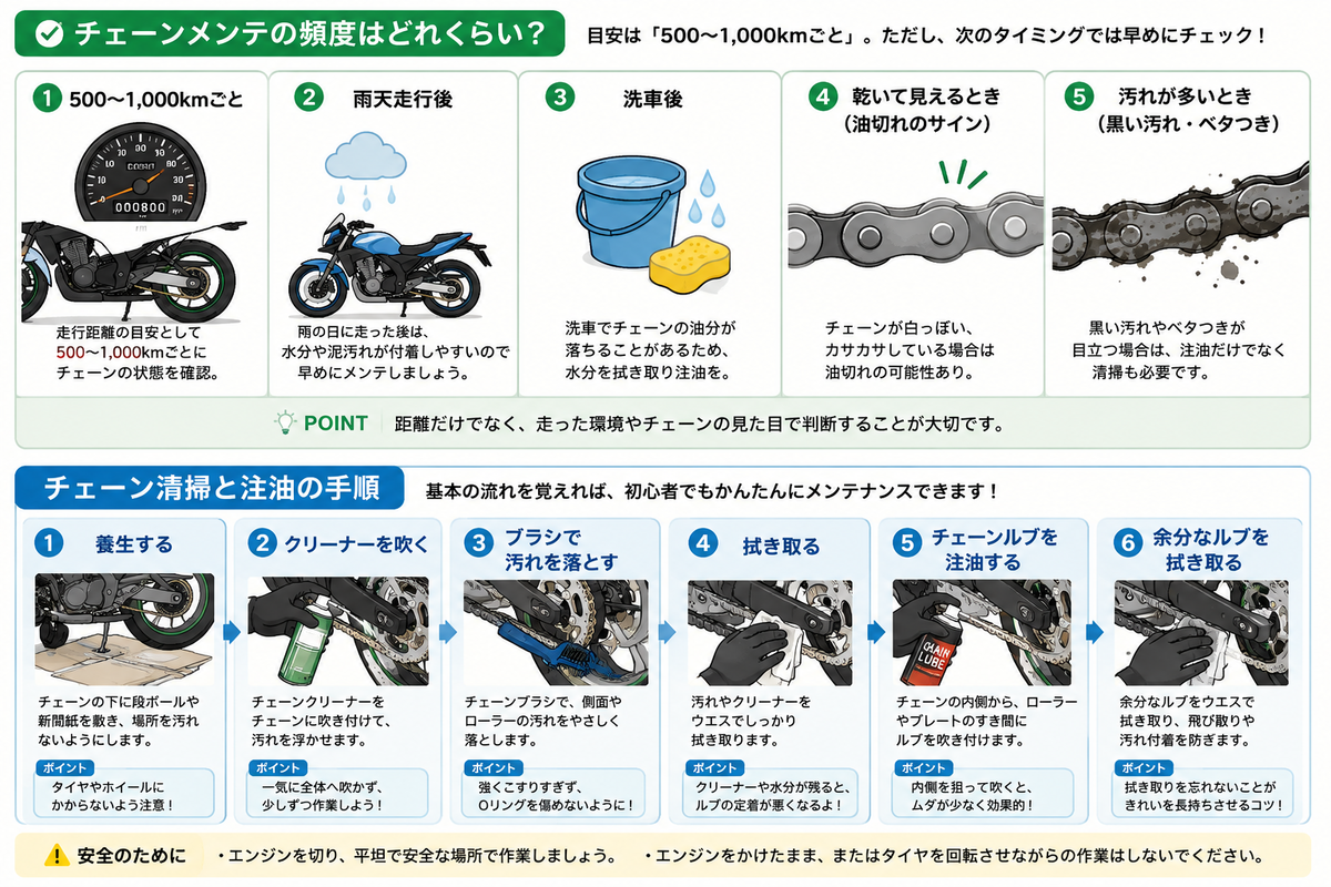 バイクのチェーンメンテ頻度は500〜1000kmごと、雨天走行後、洗車後が目安