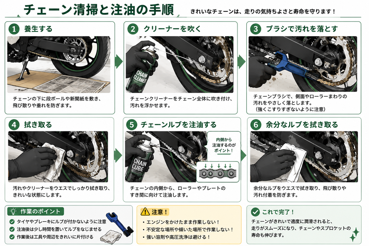 バイクのチェーン清掃と注油の手順を解説する図解