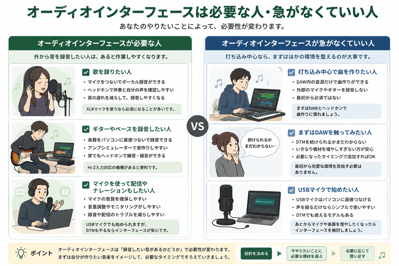 オーディオインターフェースが必要な人と急がなくていい人を比較した図解