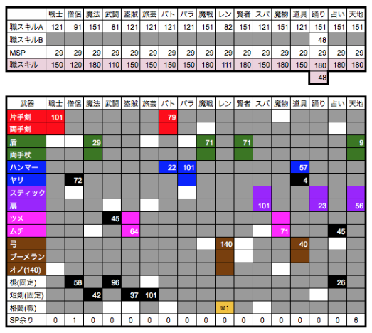 効率的なスキルポイント考察 Dq10g