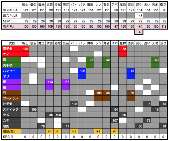 Ver4 3 Lv105 遊び人対応 効率的なスキルポイント考察 Dq10g