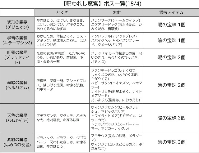 Level 9 イベント 呪われし魔宮 守護者確認用 適当にdqmsl