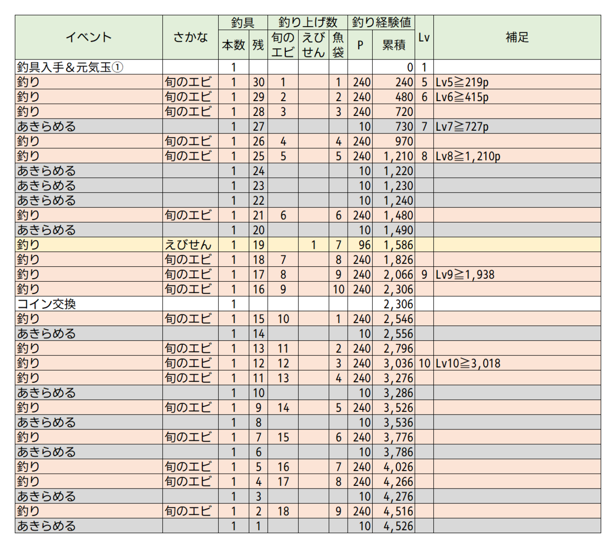 釣りレベル1の盟友がフィッシングコンテストで旬のさかなに挑みレベル15に上げるまでの記録 - アルメモ