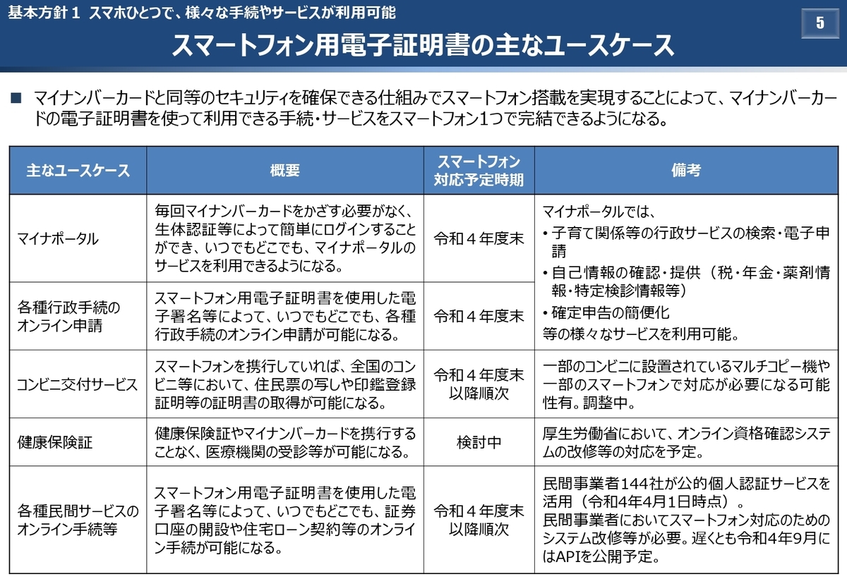 「マイナンバーカード機能のスマートフォン搭載」によって利用できるユースケース