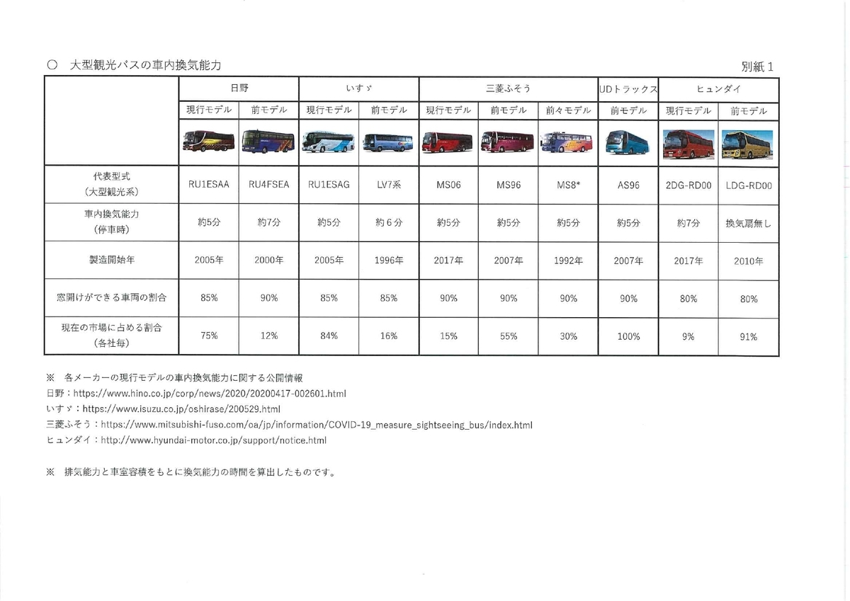 観光バスにおける車内換気能力調査結果