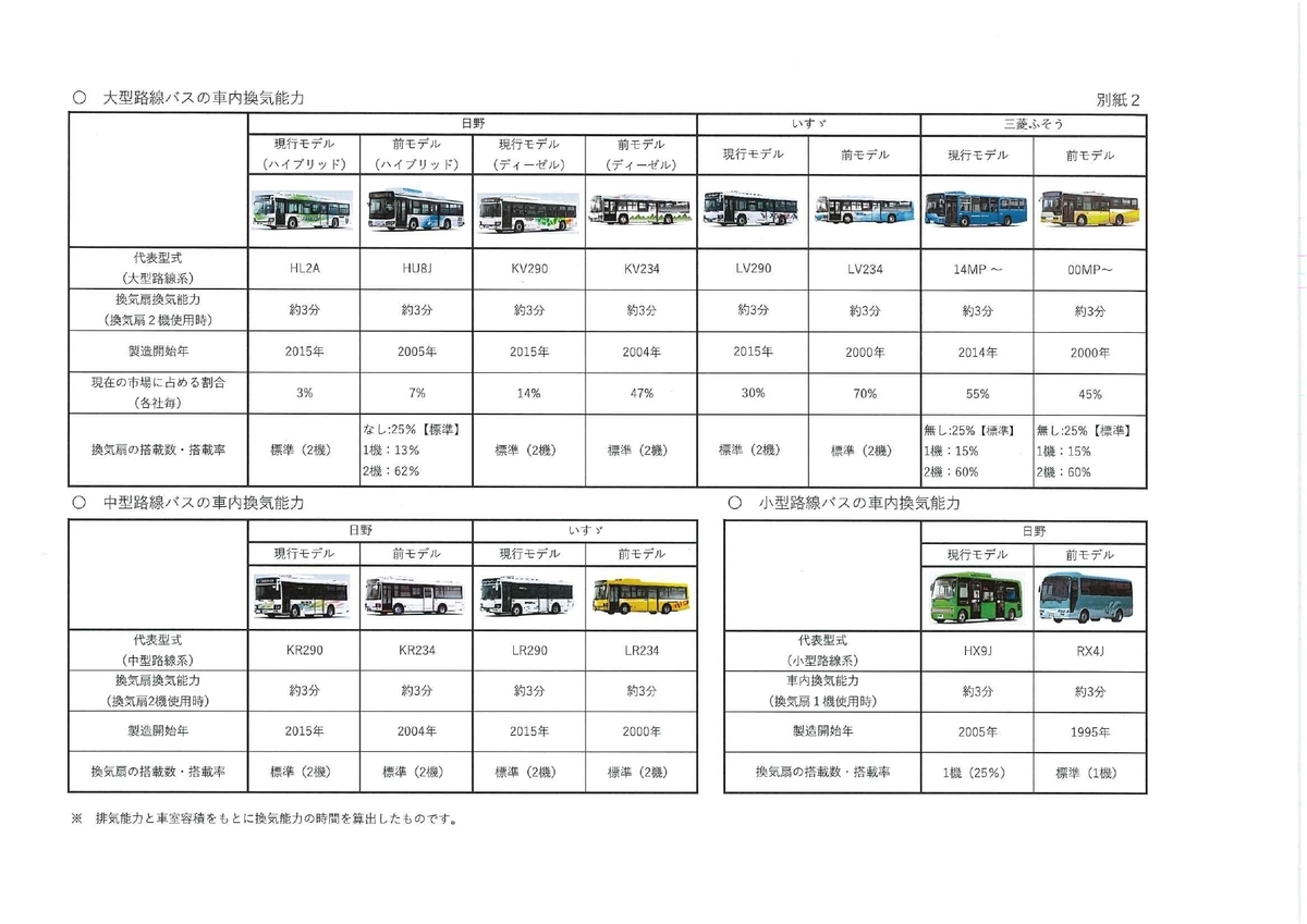 路線バスにおける車内換気能力調査結果