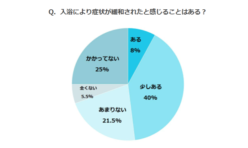 入浴による五月病の症状改善割合