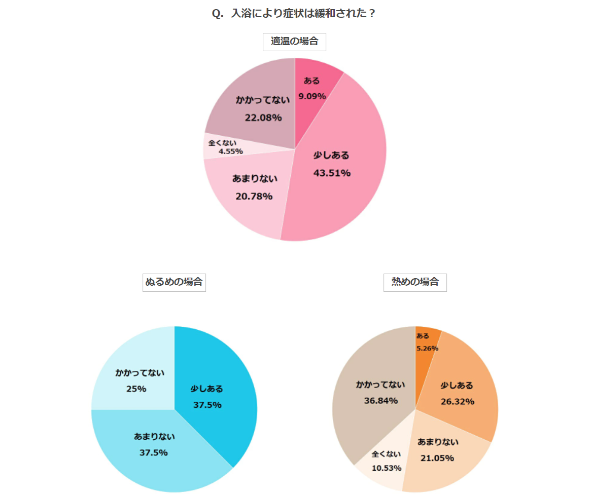 湯温別の五月病の症状改善割合