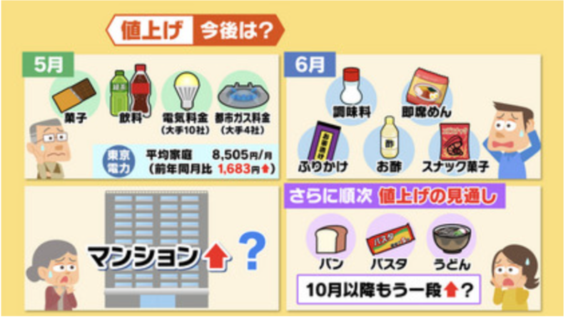 2022年5月以降に値上げされるものの一例