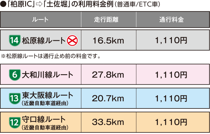 大阪都心部～西名阪道・南阪奈道を利用した際の料金