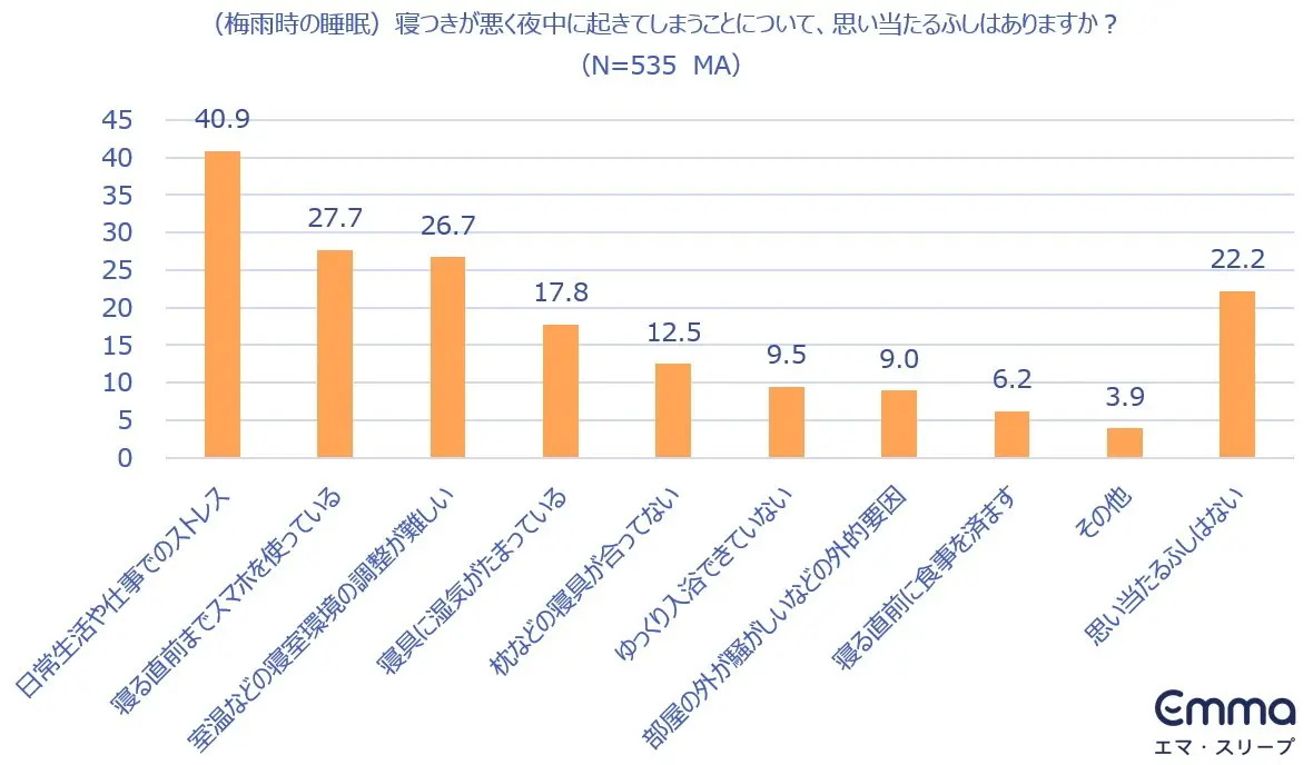 「寝つきが悪く夜中に起きてしまうことについて、思い当たるふしはありますか?」の調査結果