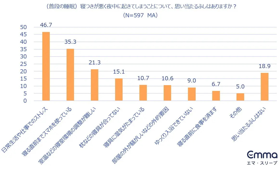 「寝つきが悪く夜中に起きてしまうことについて、思い当たるふしはありますか?」の調査結果