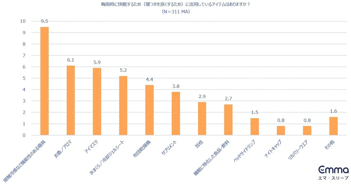 「梅雨時に快眠するために使っているアイテムはありますか?」の調査結果