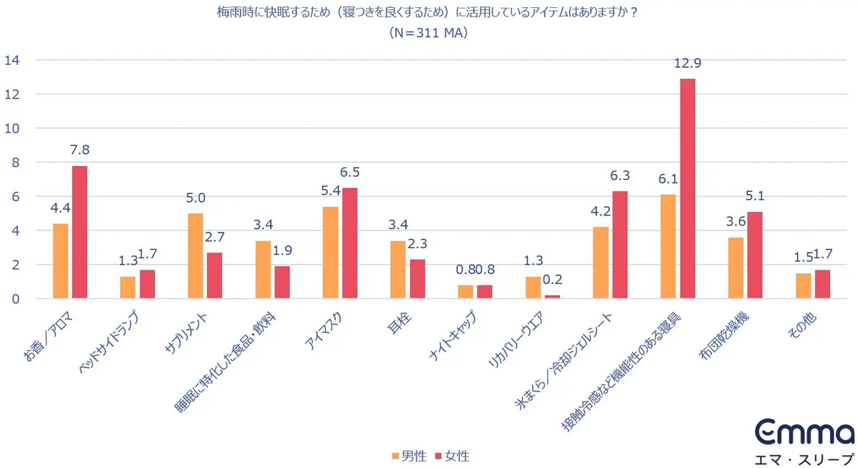「梅雨時に快眠するために使っているアイテムはありますか？」の調査結果