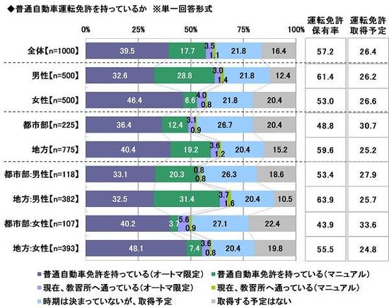 普通自動車免許を持っている新成人の割合