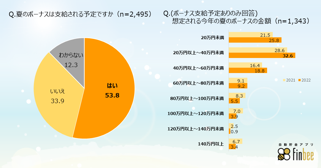 夏ボーナス支給予定状況及び想定金額