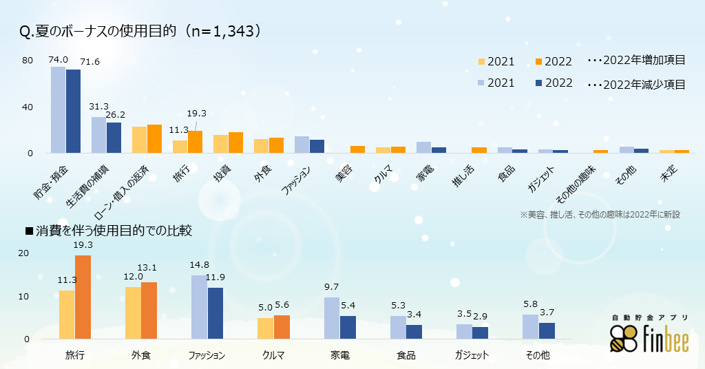 夏ボーナス使用目的