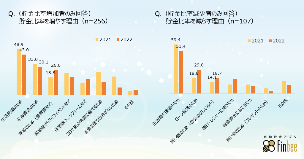 貯金比率を減らす理由、増やす理由