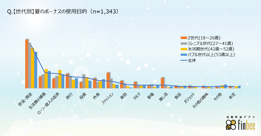 夏ボーナス使用目的の世代別比較