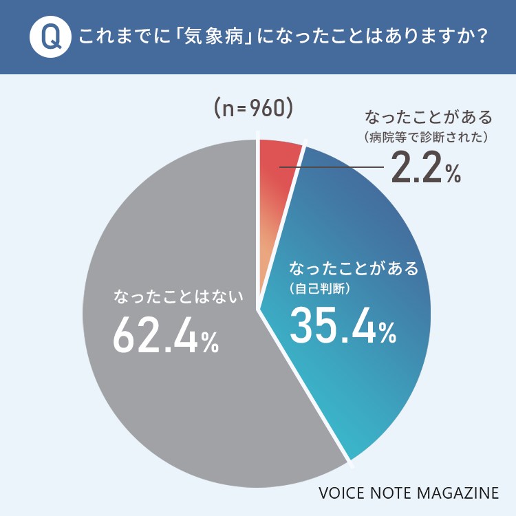 これまでに「気象病」になったことがあるか？