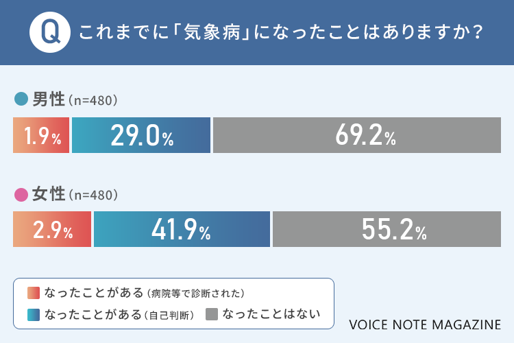 これまでに「気象病」になったことがあるか？