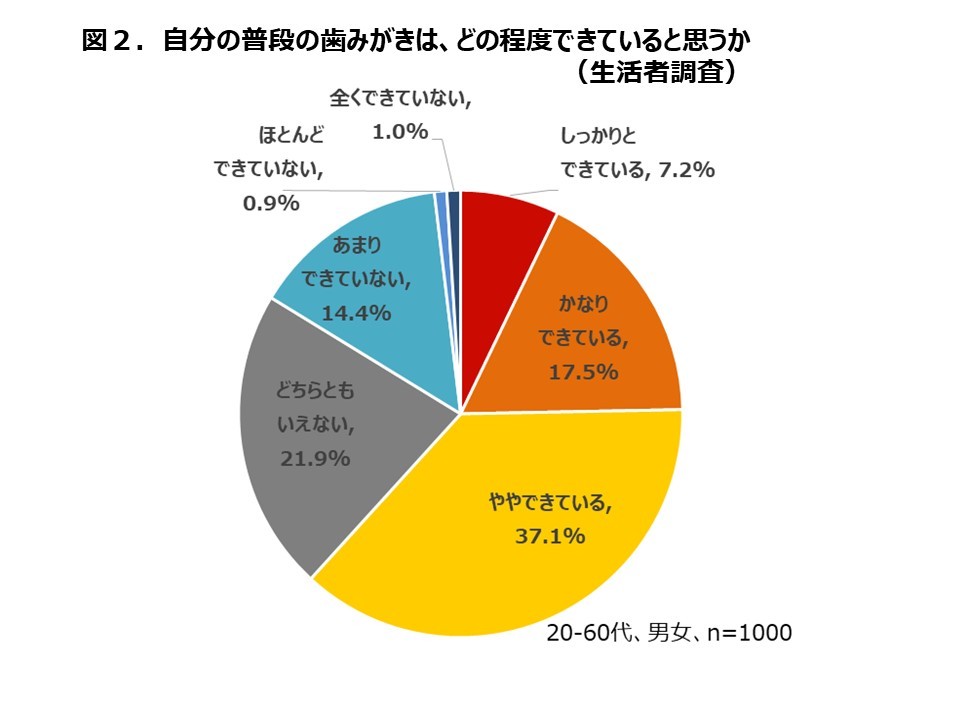 生活者の普段の歯みがきの自己評価