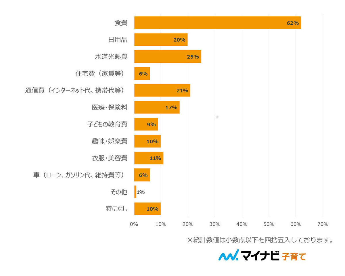 家計で見直したい部分についてのアンケート調査結果
