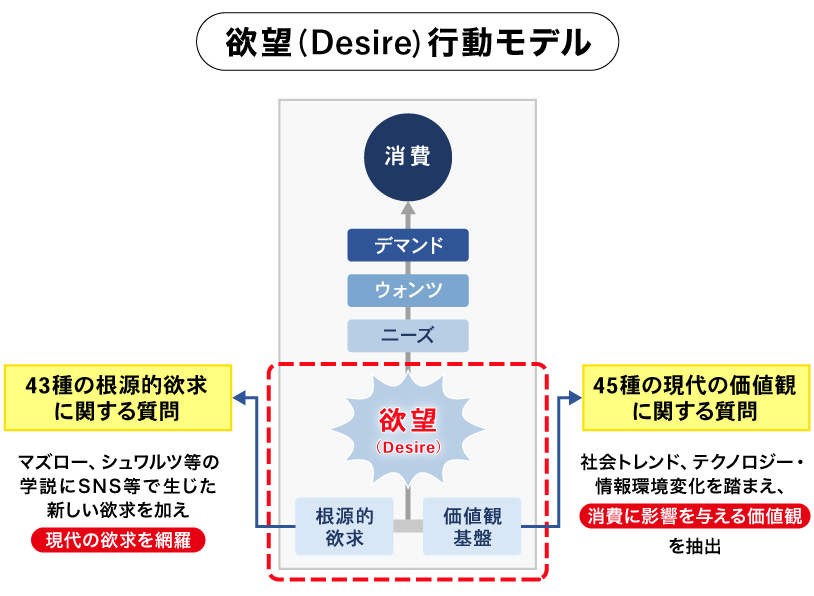 欲望（Desire）行動モデル