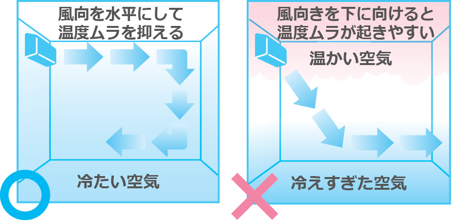 温度ムラの解消が効果的