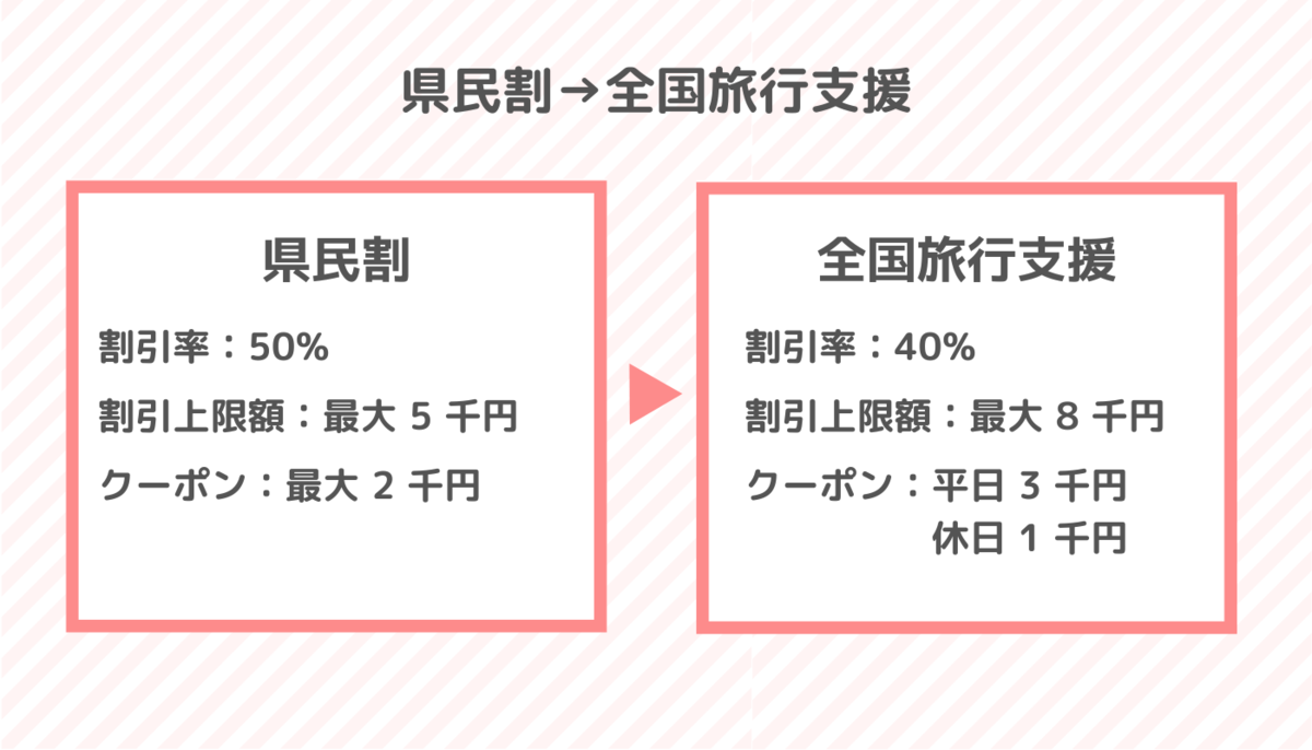 「全国旅行支援」と「県民割」の違い