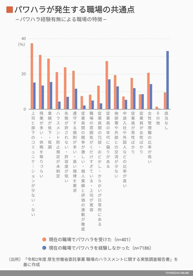 パワハラが発生する職場の共通点