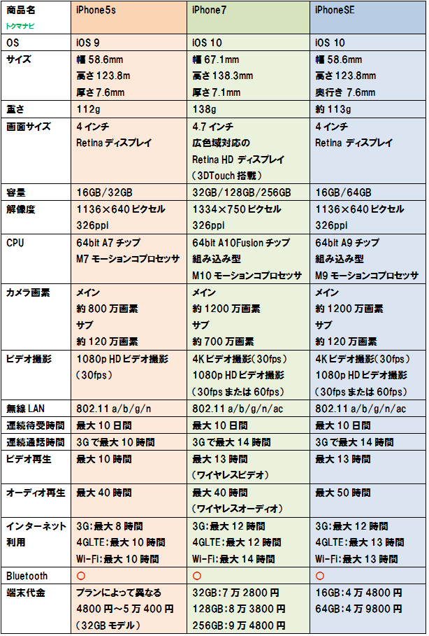 比較】「iPhone5s」買うならワイモバイルとUQモバイルのどっちがお得