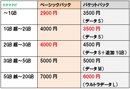 ドコモ新料金 べーシックパック ベーシックシェアパック を解説します トクマナビ