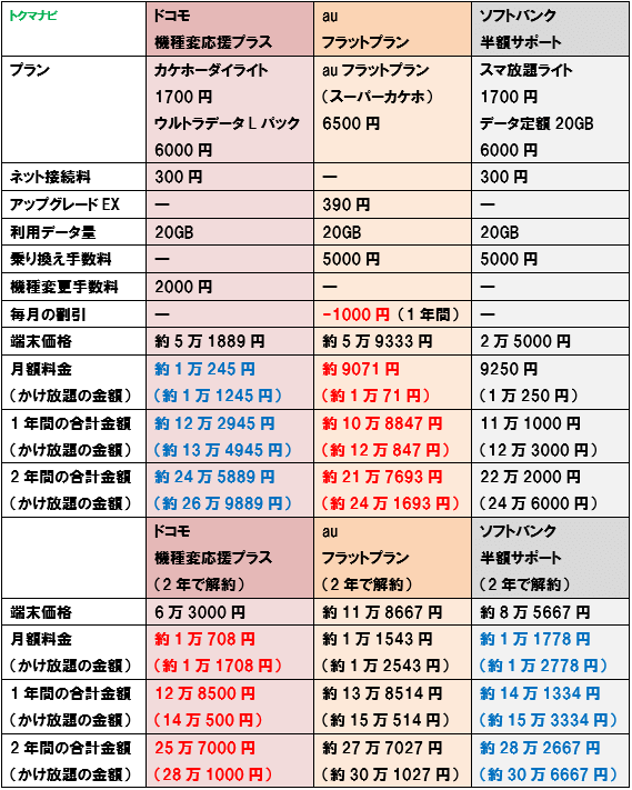 【比較】「iPhoneX」は機種変更と乗り換えどっちがお得？ トクマナビ