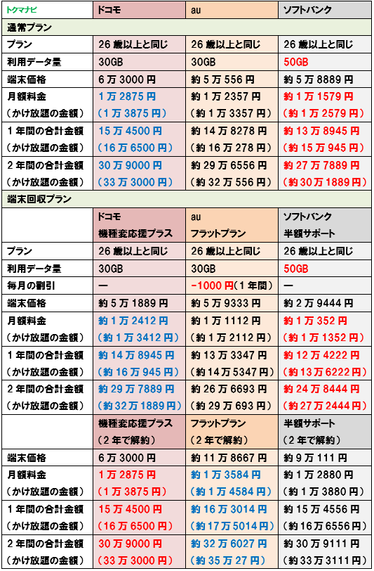 【比較】「iPhoneX」は機種変更と乗り換えどっちがお得？ トクマナビ
