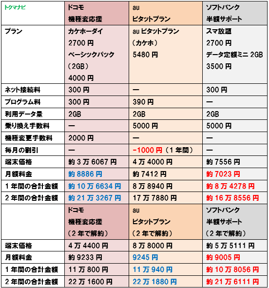 比較】「Xperia XZ2」は機種変更と乗り換えどっちがお得
