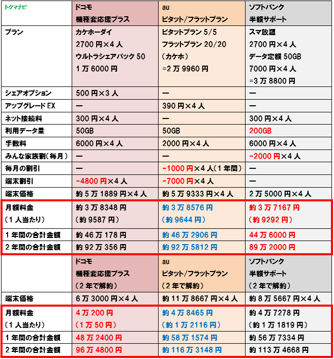 【比較】「iPhoneX」は機種変更と乗り換えどっちがお得？ トクマナビ