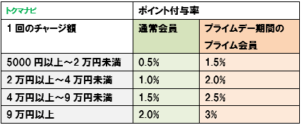 amazonギフト券チャージタイプのポイント付与率