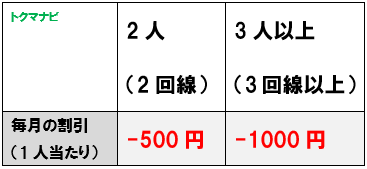 au 家族割プラス 割引額
