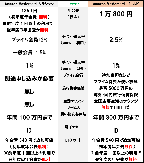 アマゾンマスターカードクラシック マスターカードゴールド 比較