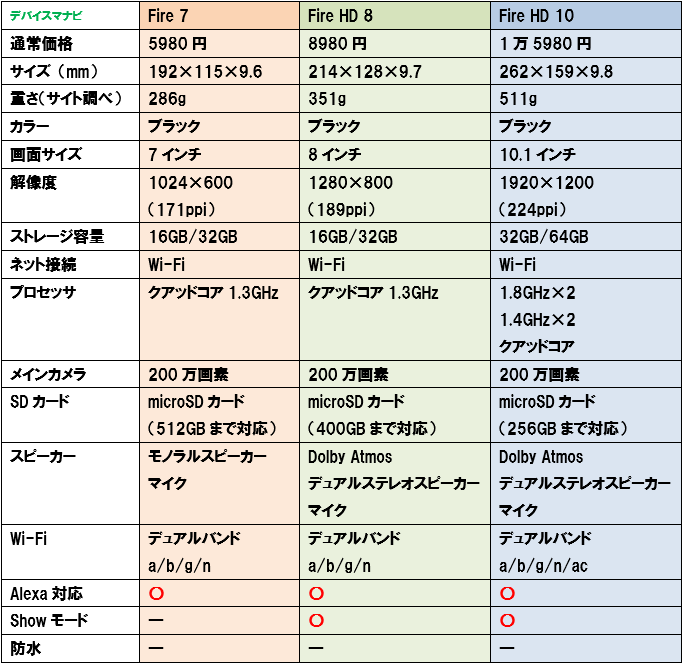 Fire7 FireHD8 FireHD10 スペック 比較 