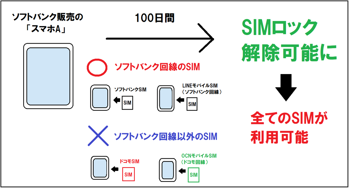 半額サポート＋ SIMロック 100日制限