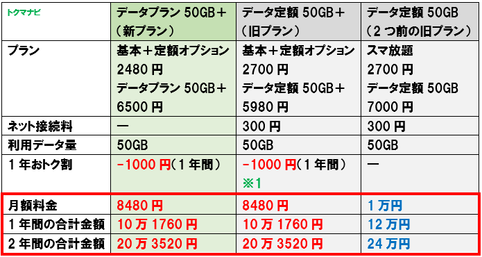 データプラン50GB＋ データ定額50GB＋ データ定額50GB 料金比較