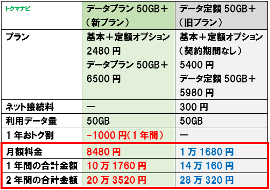 ソフトバンク データプラン50GB＋ データ定額50GB＋ 2年契約なし 料金比較