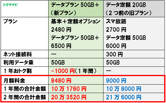 ソフトバンク データプラン50GB＋ データ定額20GB 料金比較