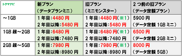 ソフトバンク データプランミニ 料金比較