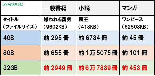 読書量 Kindle ストレージ容量