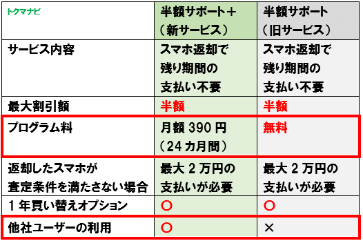 半額サポート＋ 半額サポート 違い
