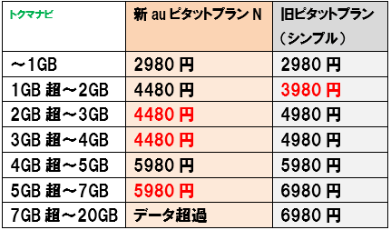 19年au新プラン 新ピタットプラン データmaxプランなど はお得 検証と解説 トクマナビ